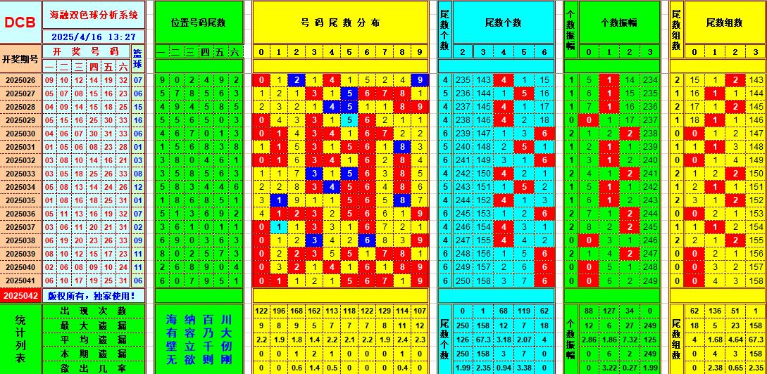 双色球第2025042期海融看图说号之双色遗漏分析(资深达人)