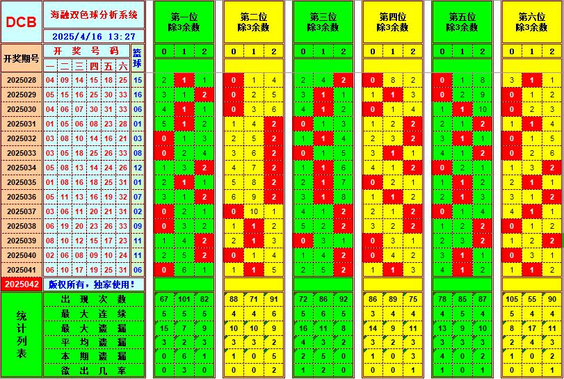 双色球第2025042期海融看图说号之双色遗漏分析(资深达人)