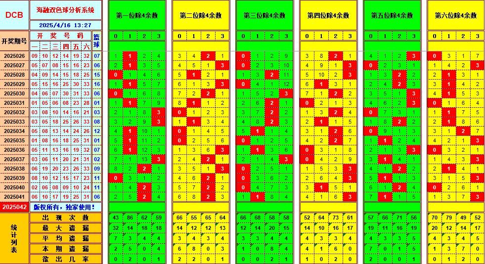 双色球第2025042期海融看图说号之双色遗漏分析(资深达人)