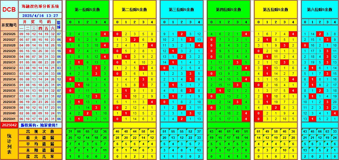 双色球第2025042期海融看图说号之双色遗漏分析(资深达人)
