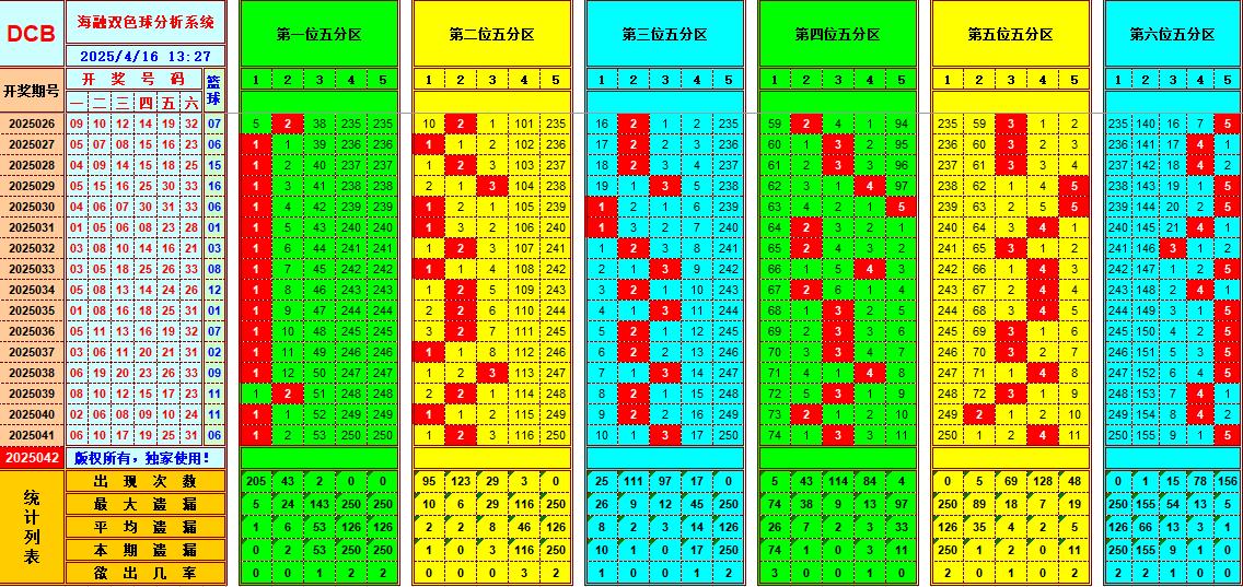 双色球第2025042期海融看图说号之双色遗漏分析(资深达人)