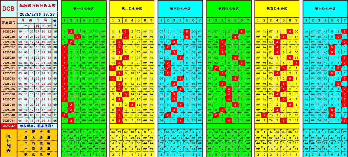双色球第2025042期海融看图说号之双色遗漏分析(资深达人)