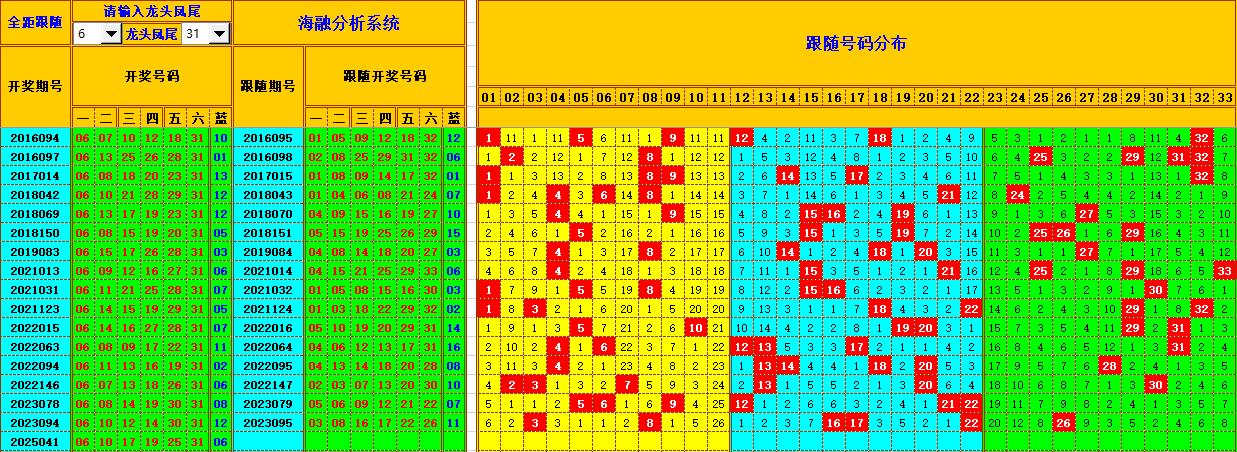 双色球第2025042期海融看图说号之双色遗漏分析(资深达人)