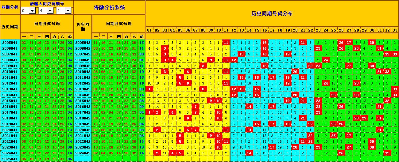 双色球第2025042期海融看图说号之双色遗漏分析(资深达人)