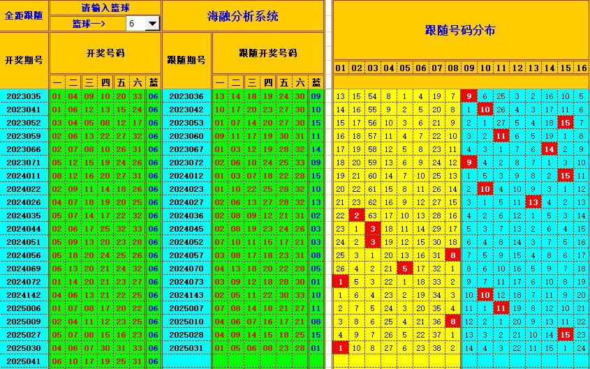 双色球第2025042期海融看图说号之双色遗漏分析(资深达人)