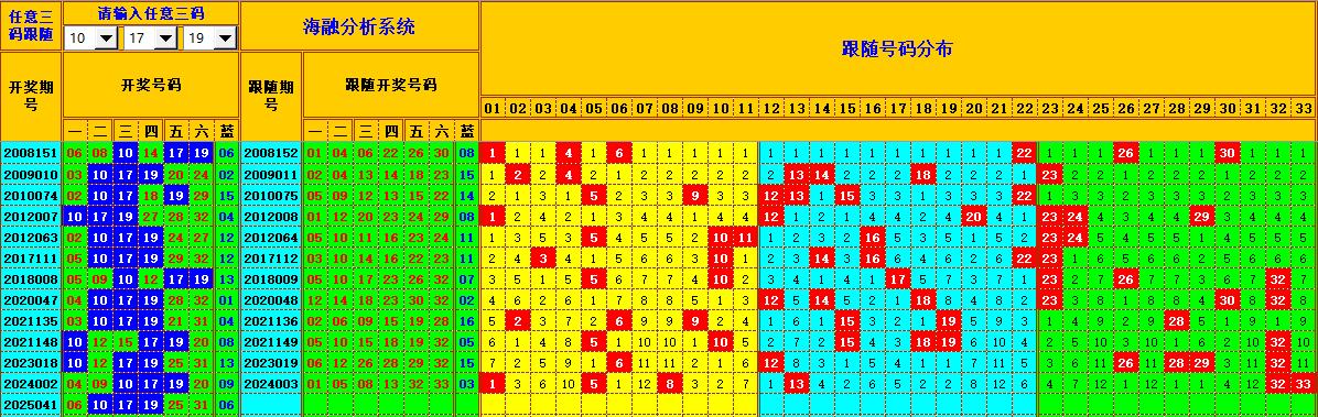 双色球第2025042期海融看图说号之双色遗漏分析(资深达人)