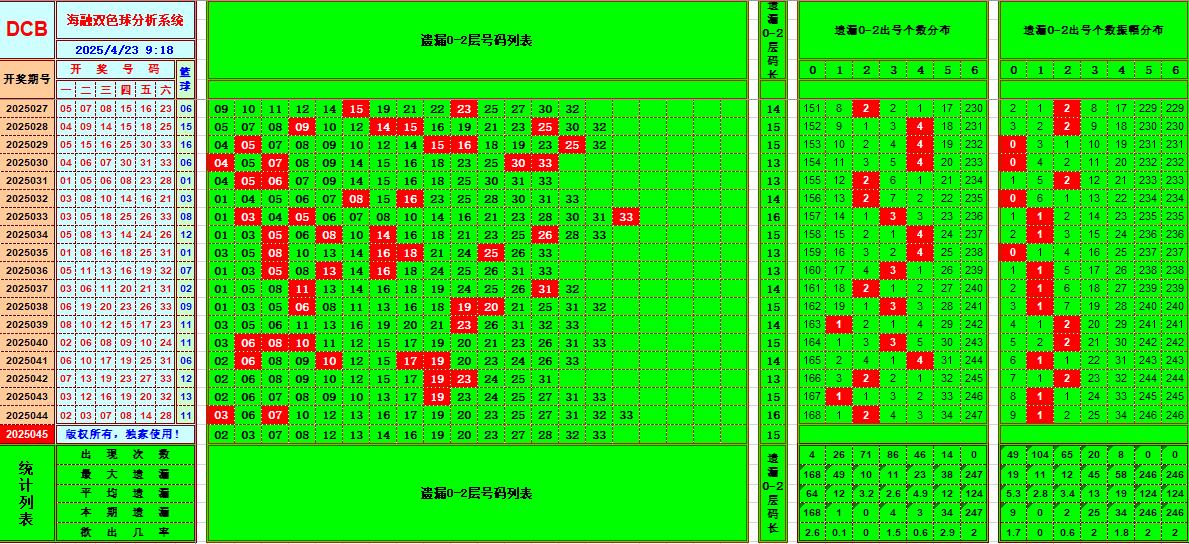 双色球第2025045期海融看图说号之双色遗漏分析(资深达人)
