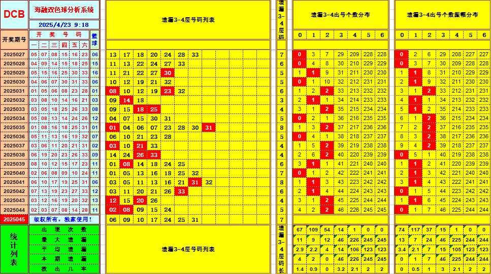 双色球第2025045期海融看图说号之双色遗漏分析(资深达人)