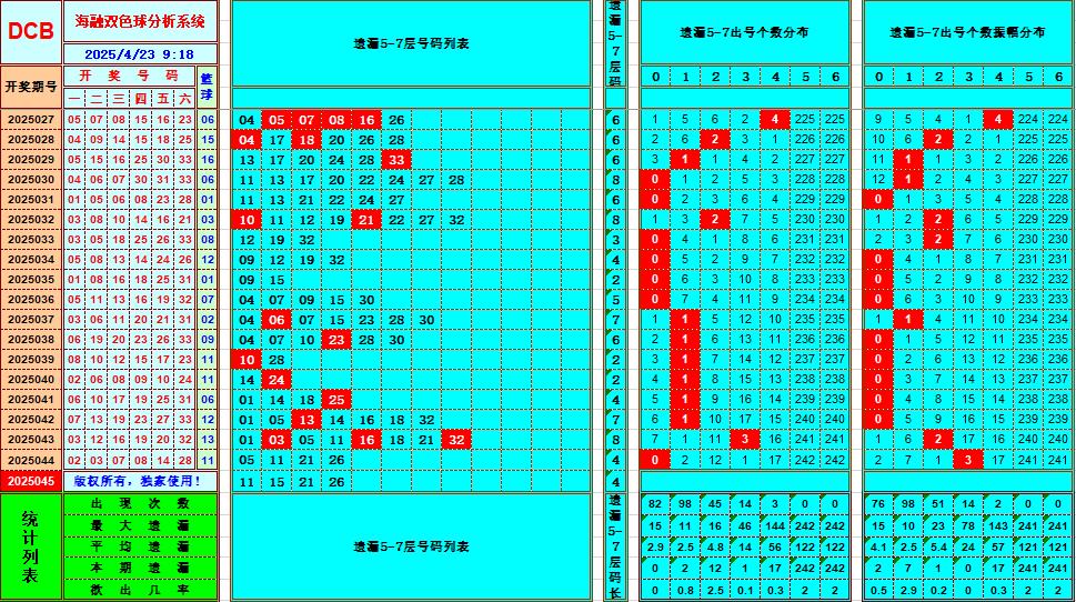 双色球第2025045期海融看图说号之双色遗漏分析(资深达人)