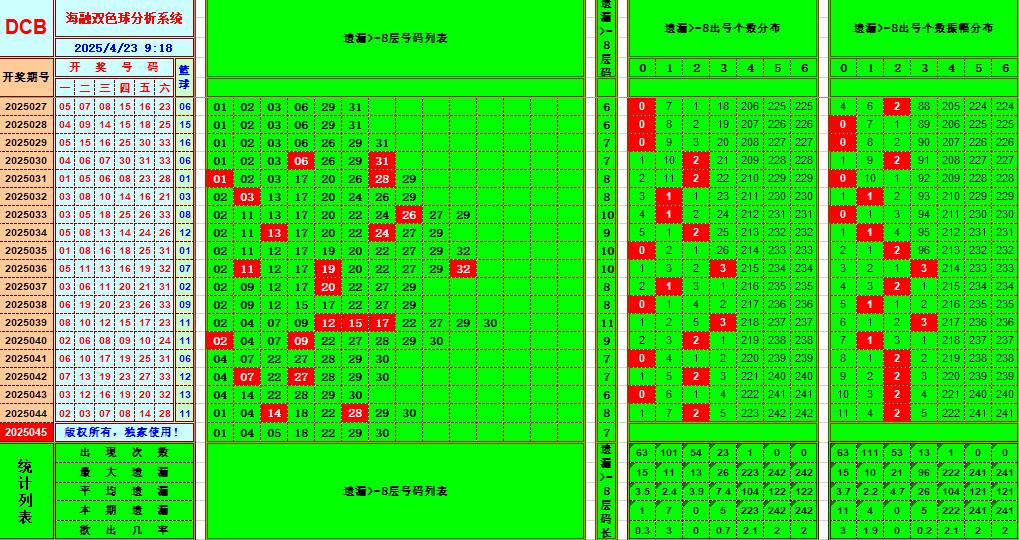 双色球第2025045期海融看图说号之双色遗漏分析(资深达人)