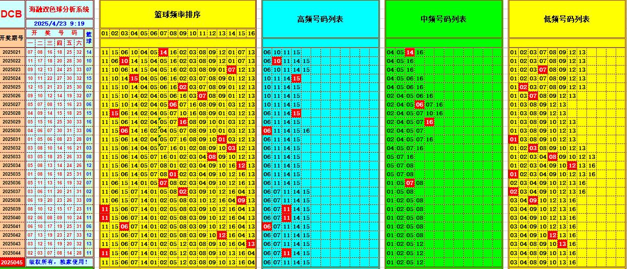双色球第2025045期海融看图说号之双色遗漏分析(资深达人)