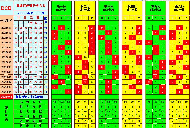 双色球第2025045期海融看图说号之双色遗漏分析(资深达人)