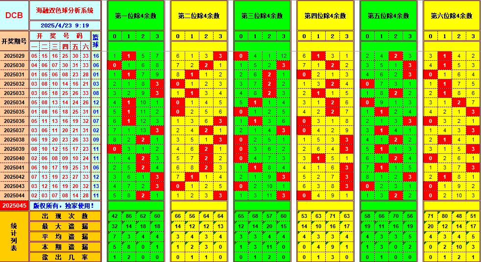 双色球第2025045期海融看图说号之双色遗漏分析(资深达人)