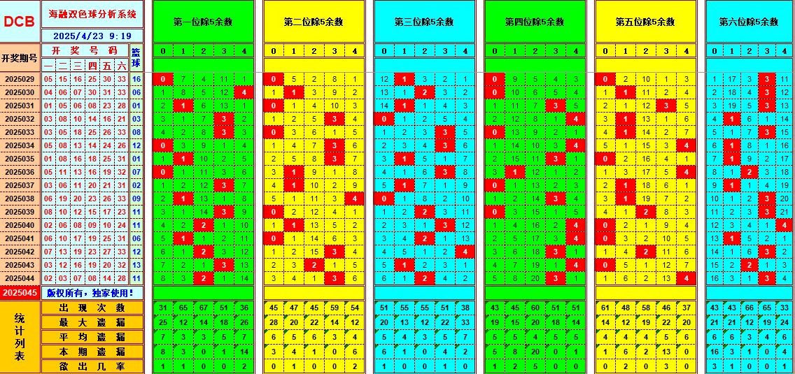 双色球第2025045期海融看图说号之双色遗漏分析(资深达人)