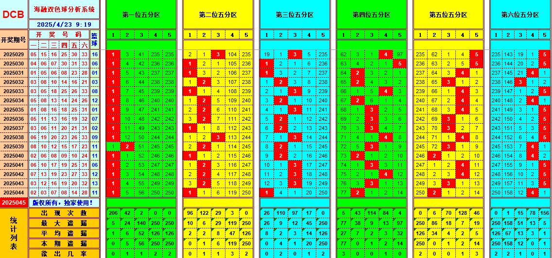双色球第2025045期海融看图说号之双色遗漏分析(资深达人)