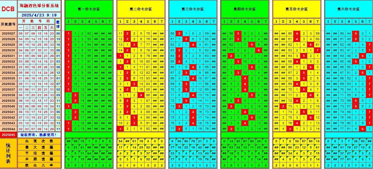 双色球第2025045期海融看图说号之双色遗漏分析(资深达人)