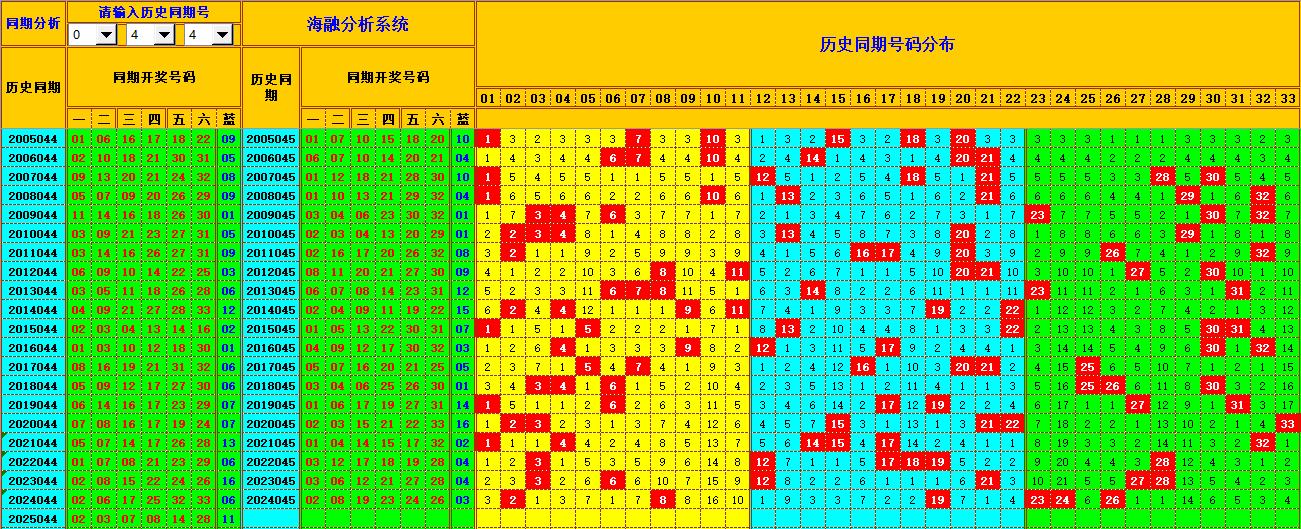 双色球第2025045期海融看图说号之双色遗漏分析(资深达人)