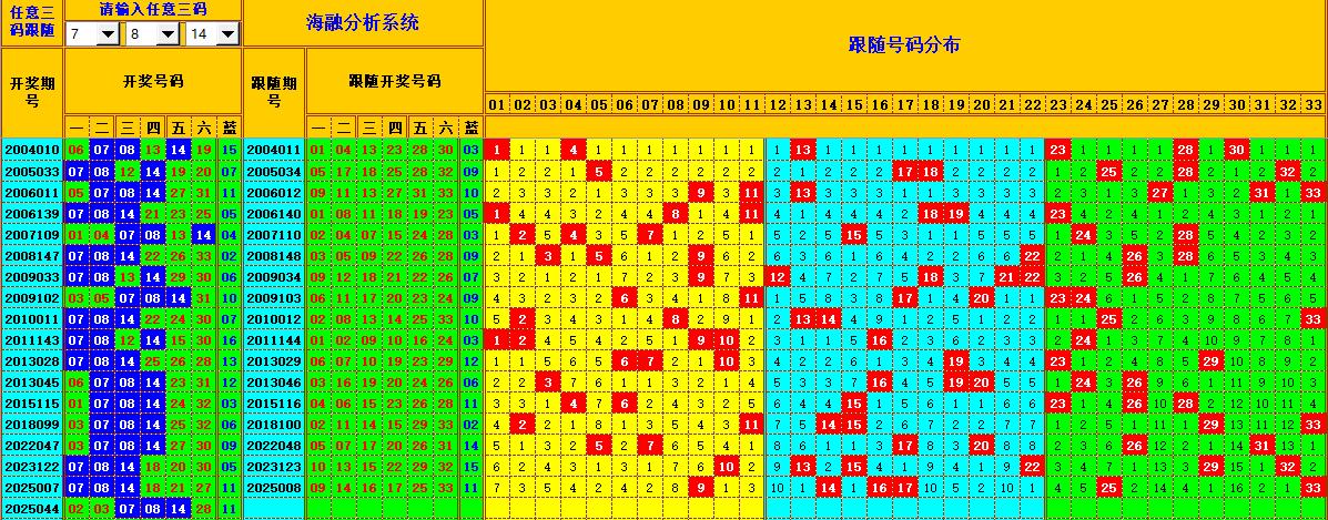 双色球第2025045期海融看图说号之双色遗漏分析(资深达人)