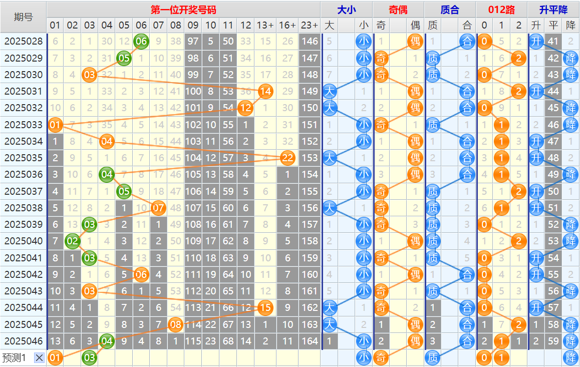 双色球第25047期4两搏千金遗漏分析推荐（4两出品必属精品）