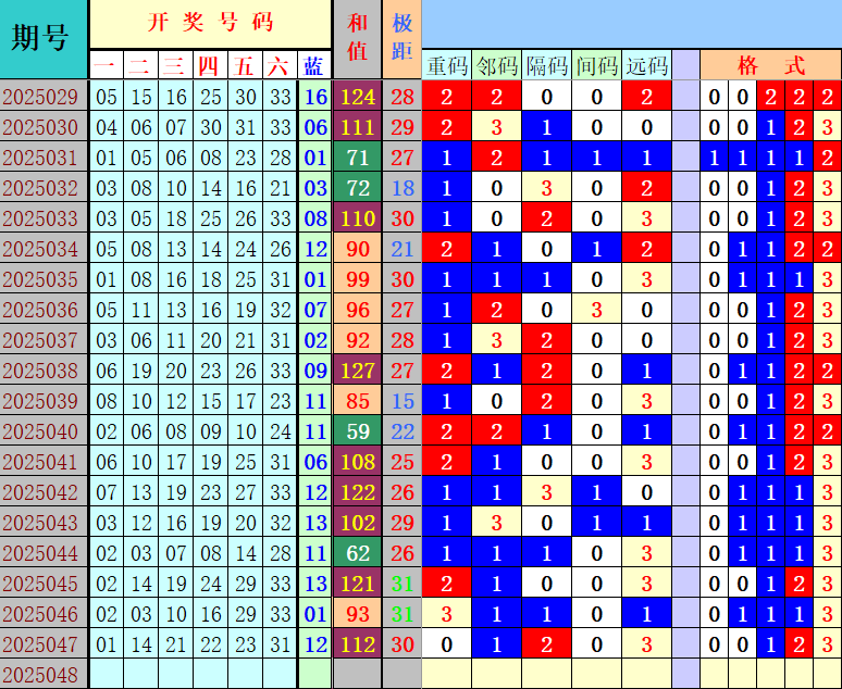 双色球第2025048期4两搏千金定位遗漏分析推荐（4两出品必属精品）