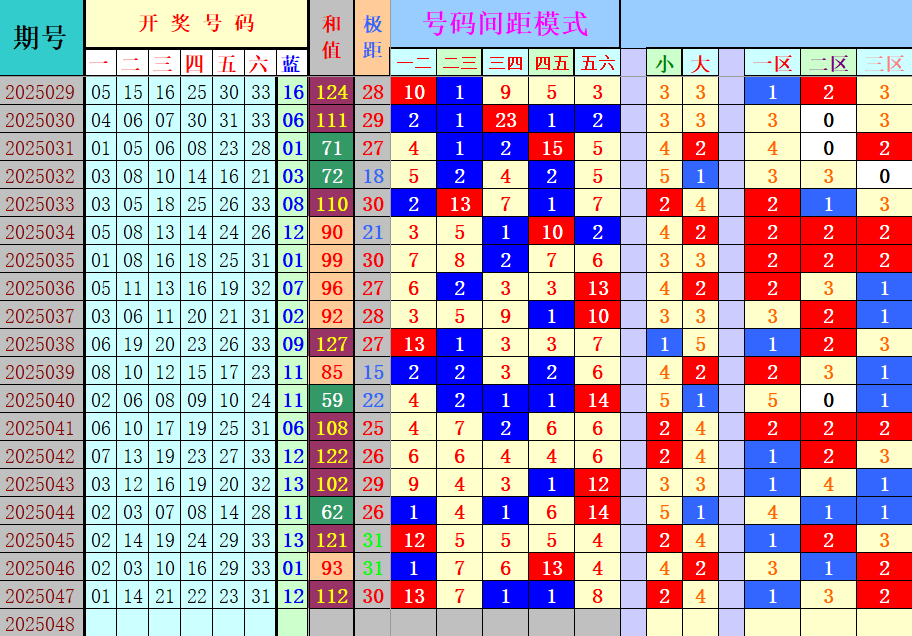 双色球第2025048期4两搏千金定位遗漏分析推荐（4两出品必属精品）