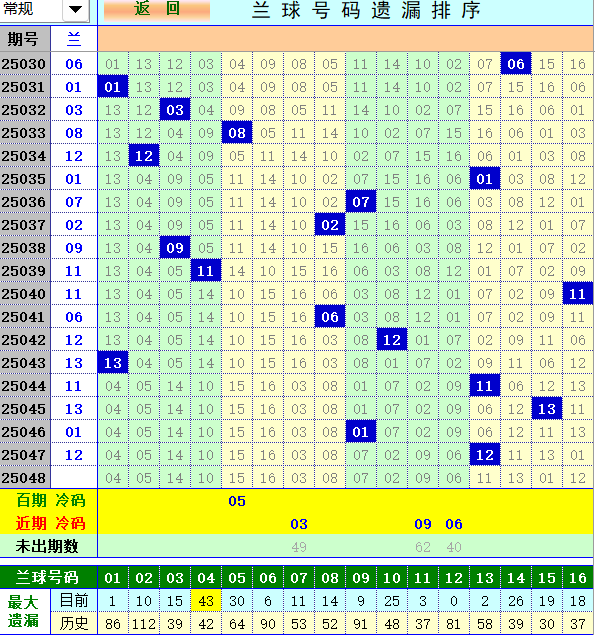 双色球第2025048期4两搏千金定位遗漏分析推荐（4两出品必属精品）