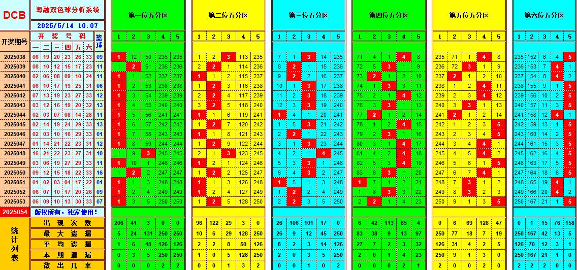 双色球第2025054期海融看图说号之双色遗漏分析(资深达人)