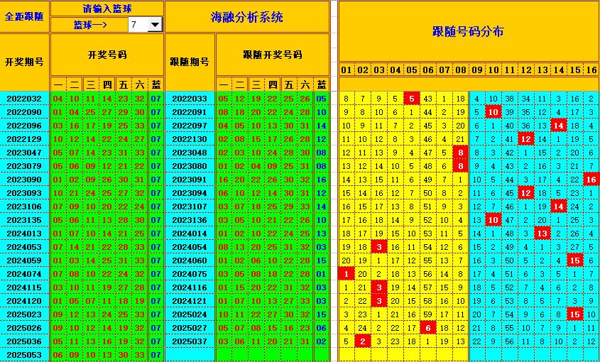 双色球第2025054期海融看图说号之双色遗漏分析(资深达人)