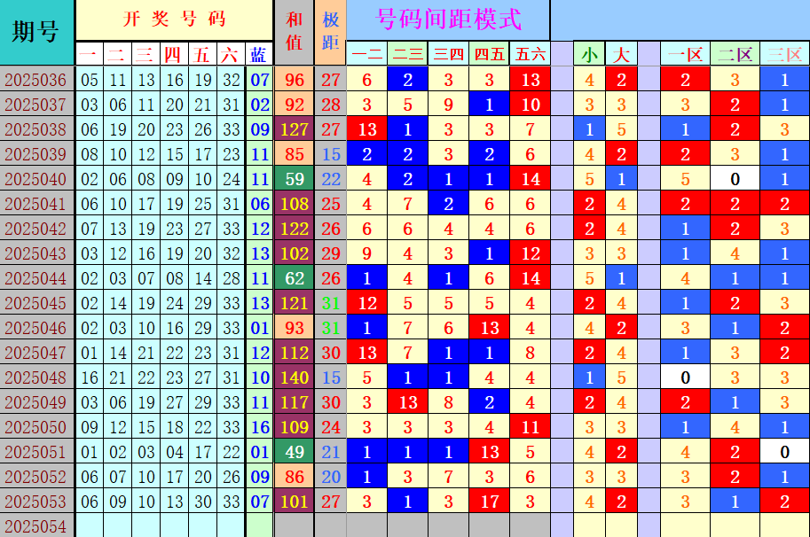 双色球第2025054期4两搏千金定位遗漏分析推荐（4两出品必属精品）