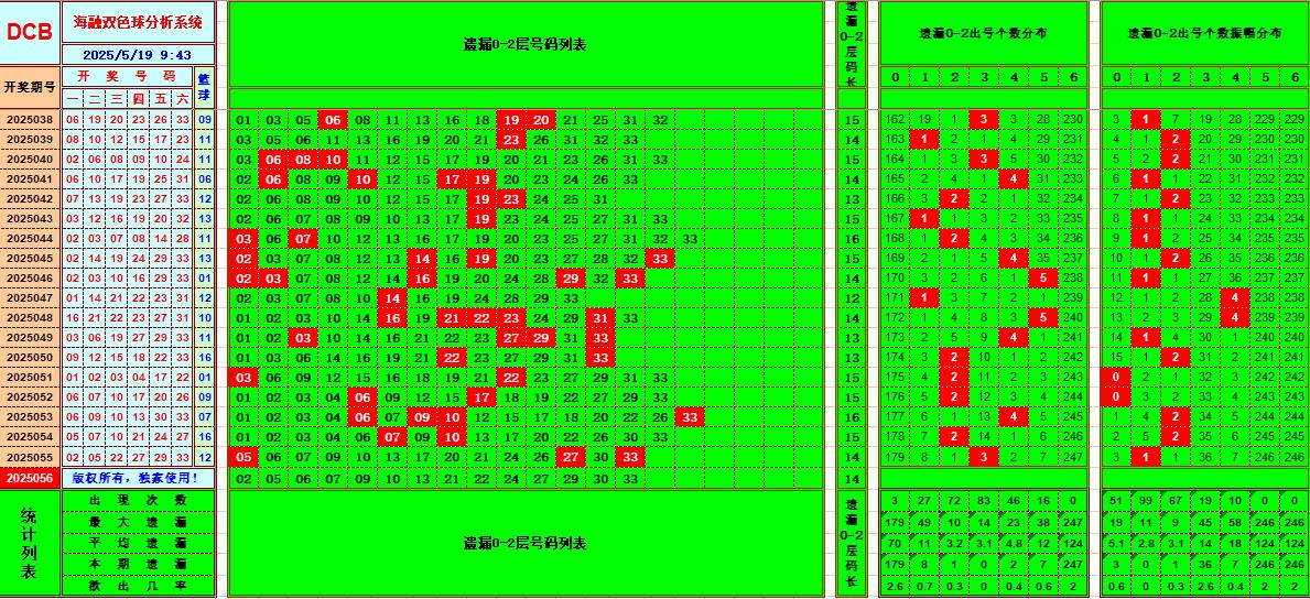 双色球第2025056期海融看图说号之双色遗漏分析(资深达人)