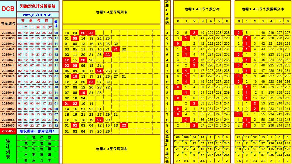 双色球第2025056期海融看图说号之双色遗漏分析(资深达人)