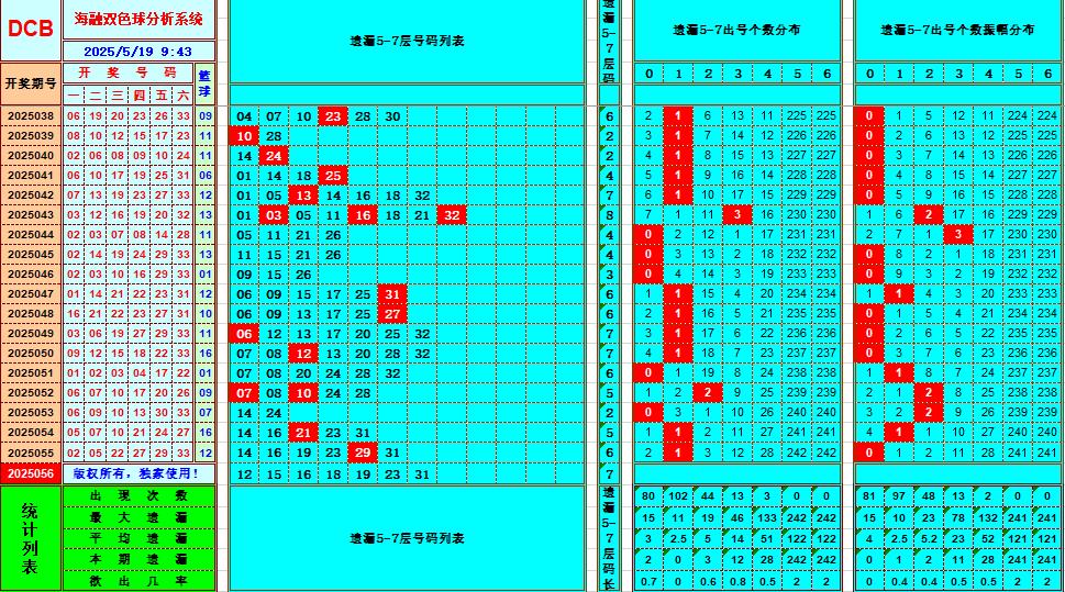 双色球第2025056期海融看图说号之双色遗漏分析(资深达人)
