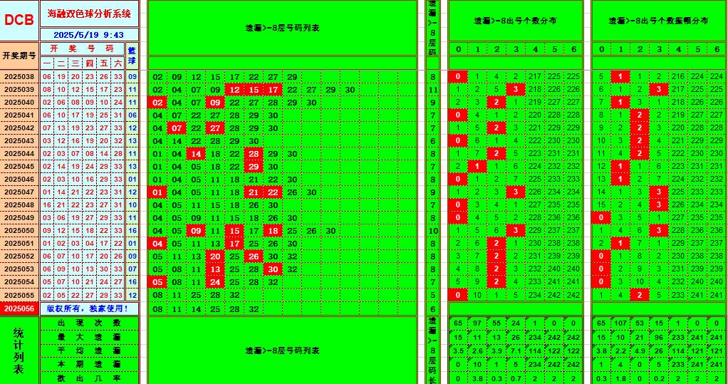 双色球第2025056期海融看图说号之双色遗漏分析(资深达人)