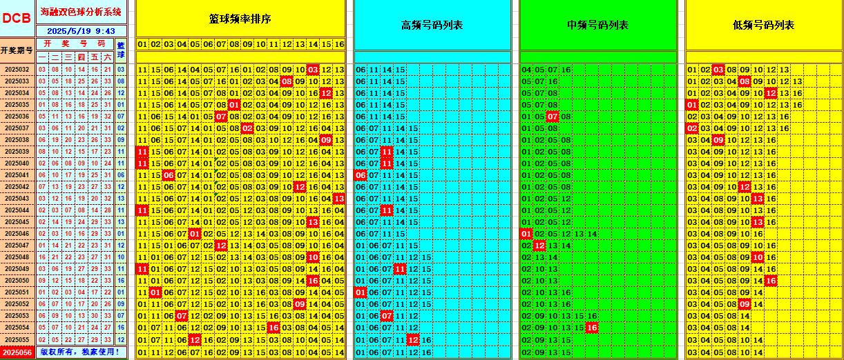 双色球第2025056期海融看图说号之双色遗漏分析(资深达人)