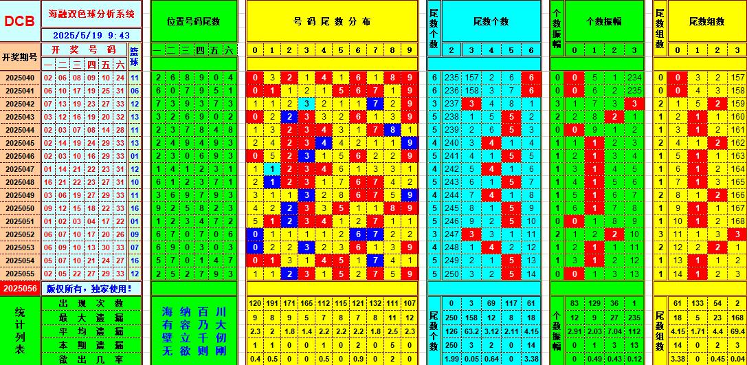 双色球第2025056期海融看图说号之双色遗漏分析(资深达人)