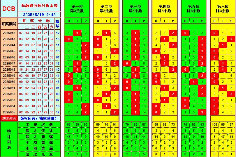 双色球第2025056期海融看图说号之双色遗漏分析(资深达人)