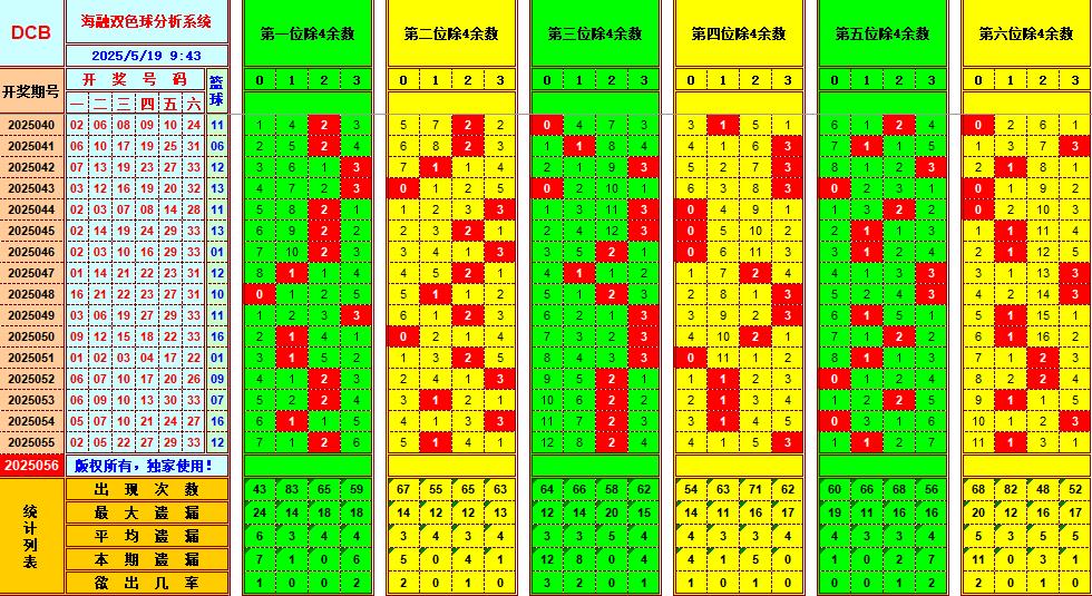 双色球第2025056期海融看图说号之双色遗漏分析(资深达人)