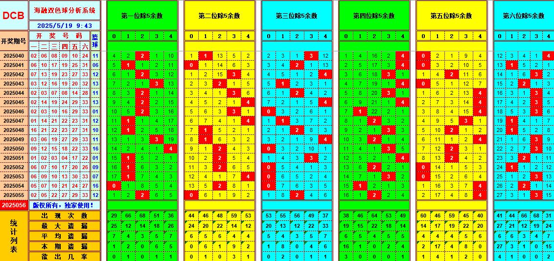 双色球第2025056期海融看图说号之双色遗漏分析(资深达人)