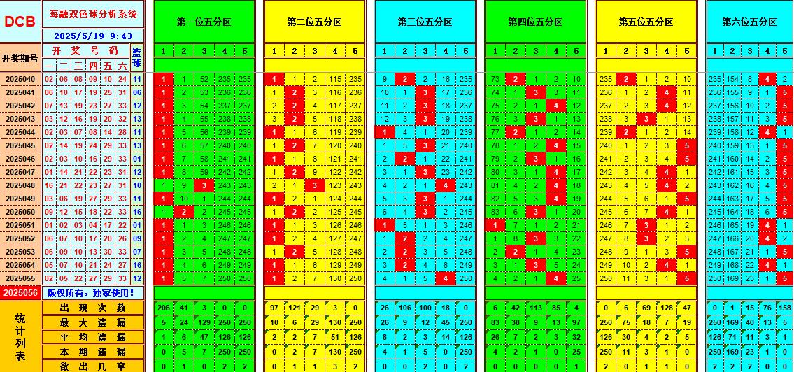 双色球第2025056期海融看图说号之双色遗漏分析(资深达人)