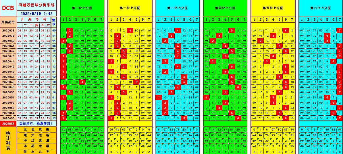 双色球第2025056期海融看图说号之双色遗漏分析(资深达人)