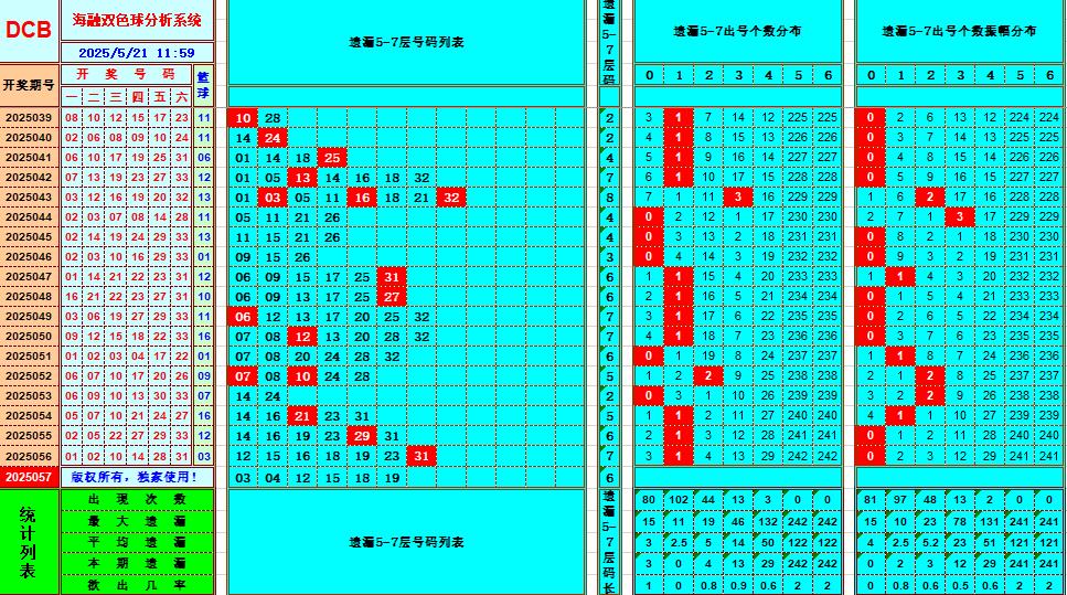 双色球第2025057期海融看图说号之双色遗漏分析(资深达人)