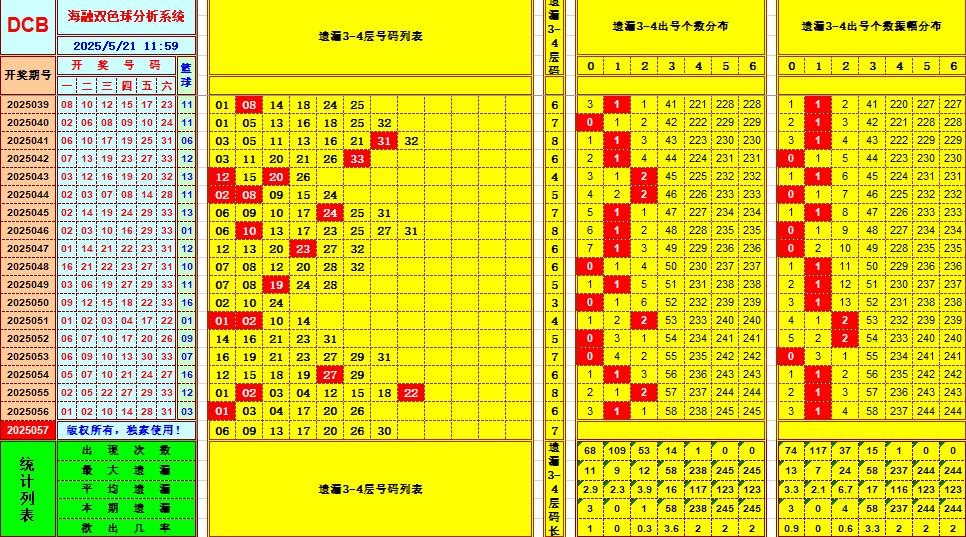 双色球第2025057期海融看图说号之双色遗漏分析(资深达人)
