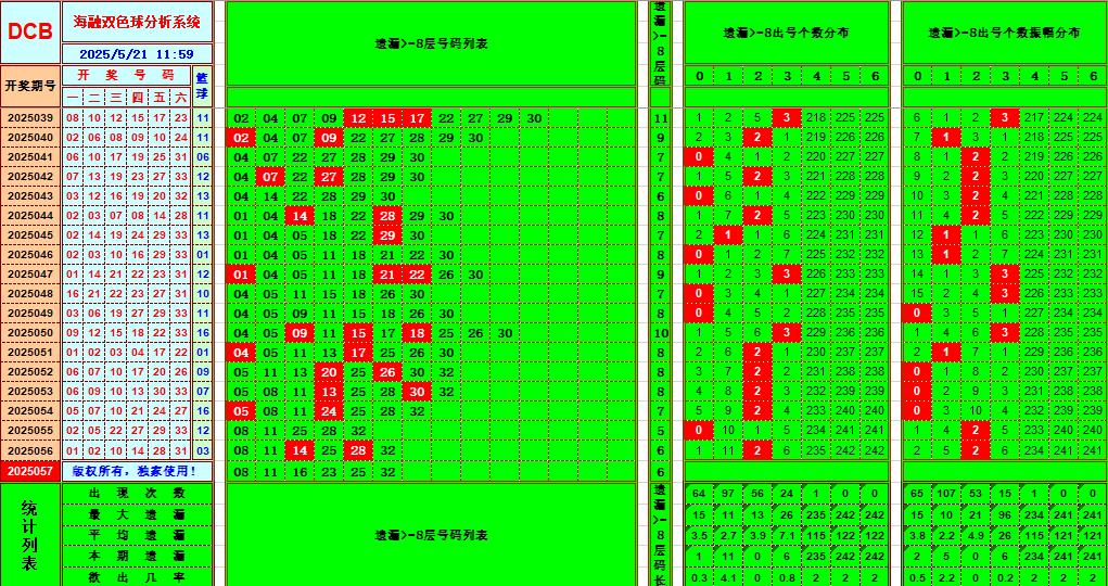 双色球第2025057期海融看图说号之双色遗漏分析(资深达人)