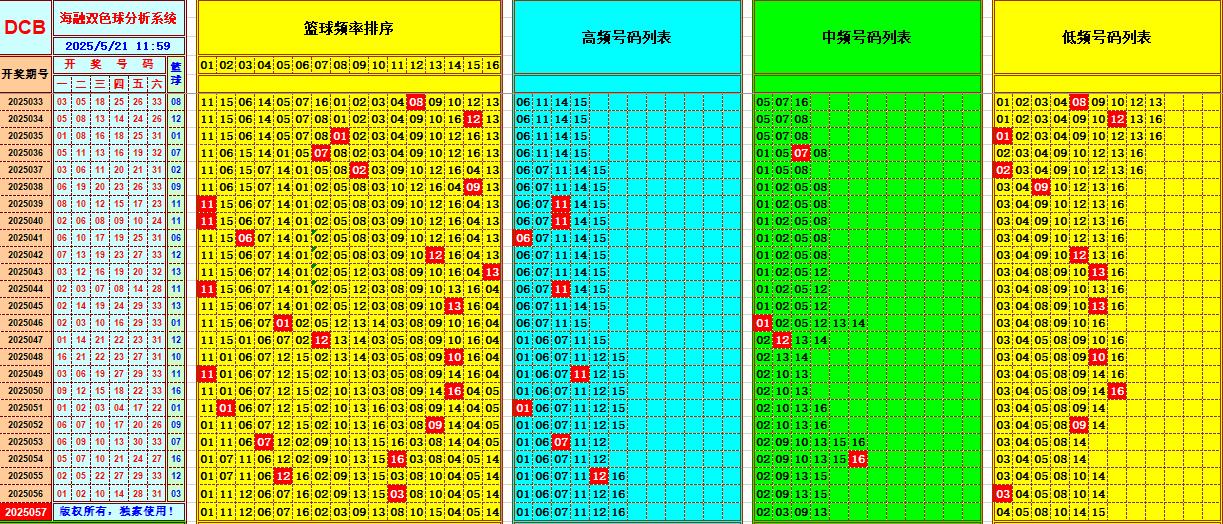 双色球第2025057期海融看图说号之双色遗漏分析(资深达人)