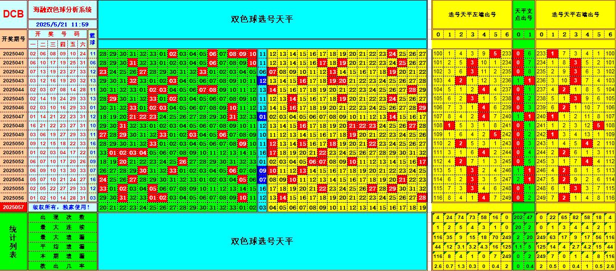 双色球第2025057期海融看图说号之双色遗漏分析(资深达人)