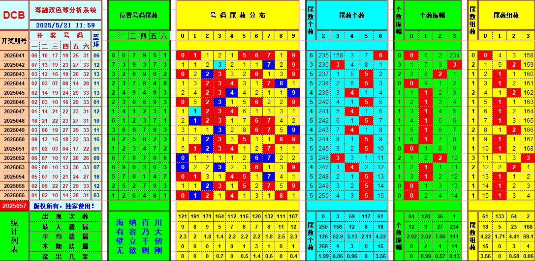 双色球第2025057期海融看图说号之双色遗漏分析(资深达人)