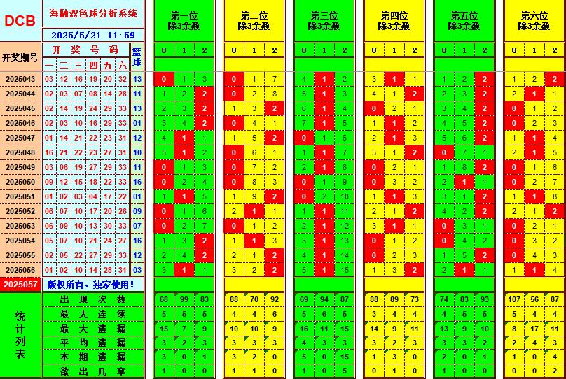 双色球第2025057期海融看图说号之双色遗漏分析(资深达人)