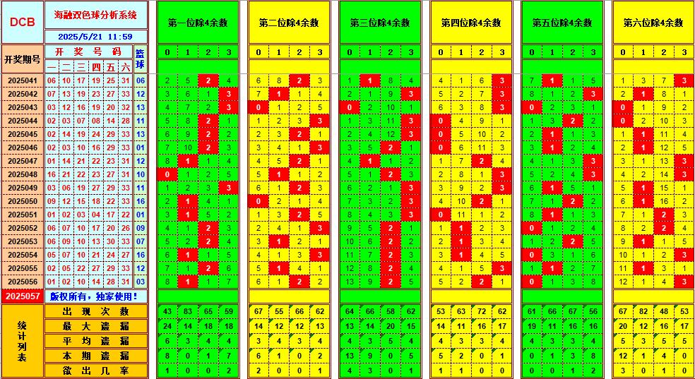 双色球第2025057期海融看图说号之双色遗漏分析(资深达人)