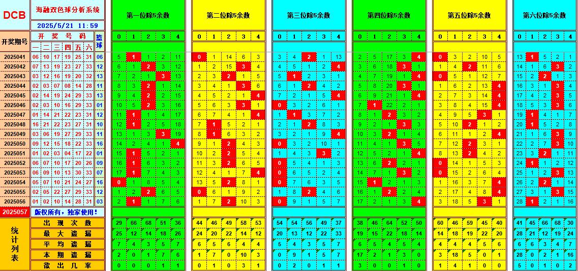 双色球第2025057期海融看图说号之双色遗漏分析(资深达人)