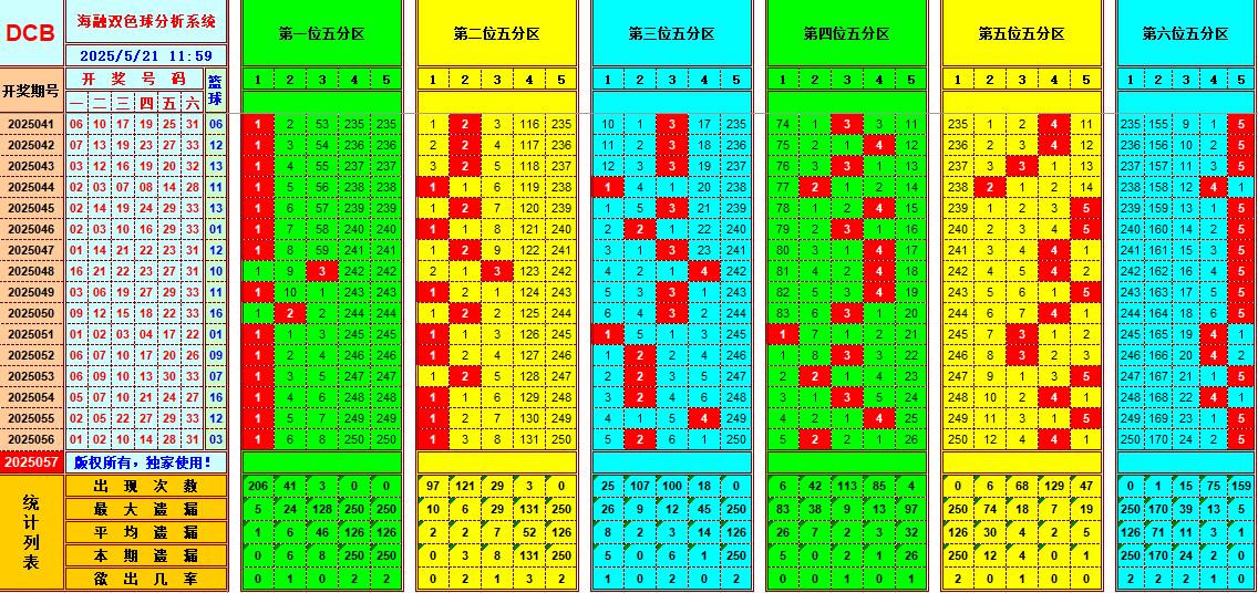 双色球第2025057期海融看图说号之双色遗漏分析(资深达人)